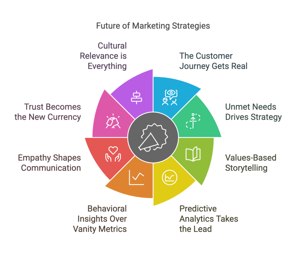 Marketing Strategies